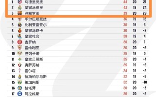 爱体育官方网站-皇家马德里客场惨败，巴萨稳居积分榜榜首