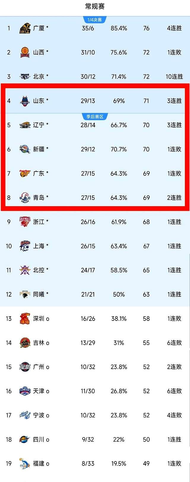 爱体育-竞争激烈！球队拼尽全力争取季后赛名额-第2张图片-爱体育官方网站